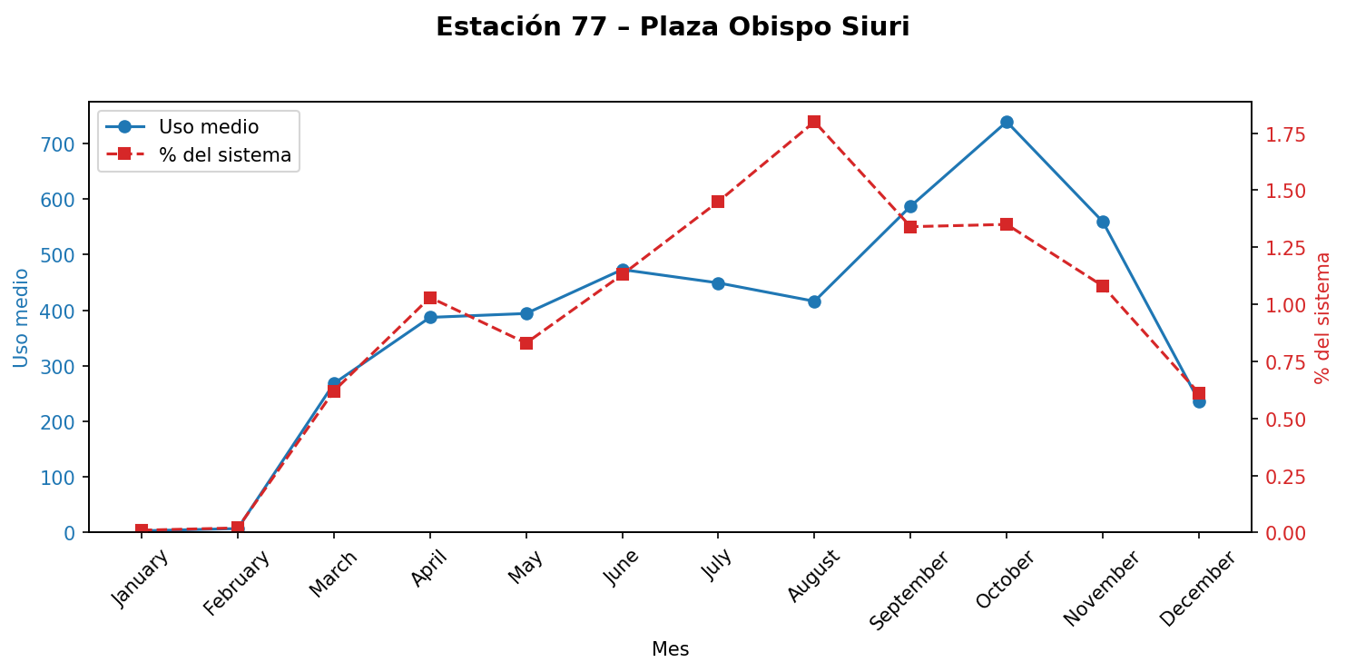 Estación 077 – Plaza Obispo Siuri